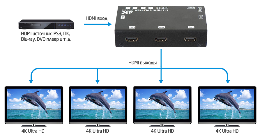 Схема подключения 1х4 HDMI сплиттер Prestel S-HD-144K