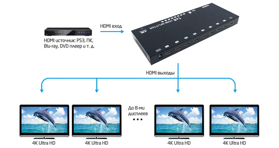 Схема подключения 1х8 HDMI сплиттер Prestel S-HD-184K