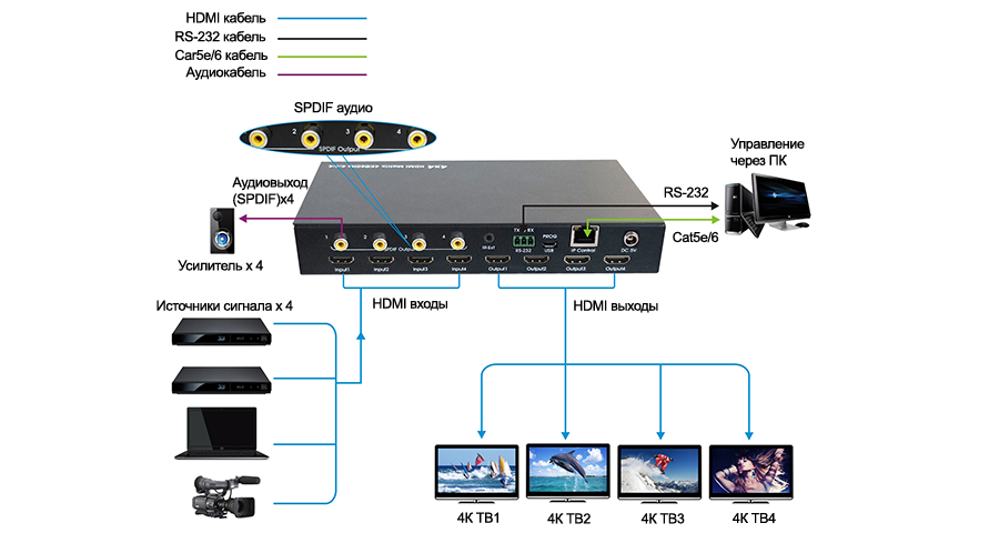4x4 HDMI 20 матричный коммутатор Prestel FM-444K схема подключения