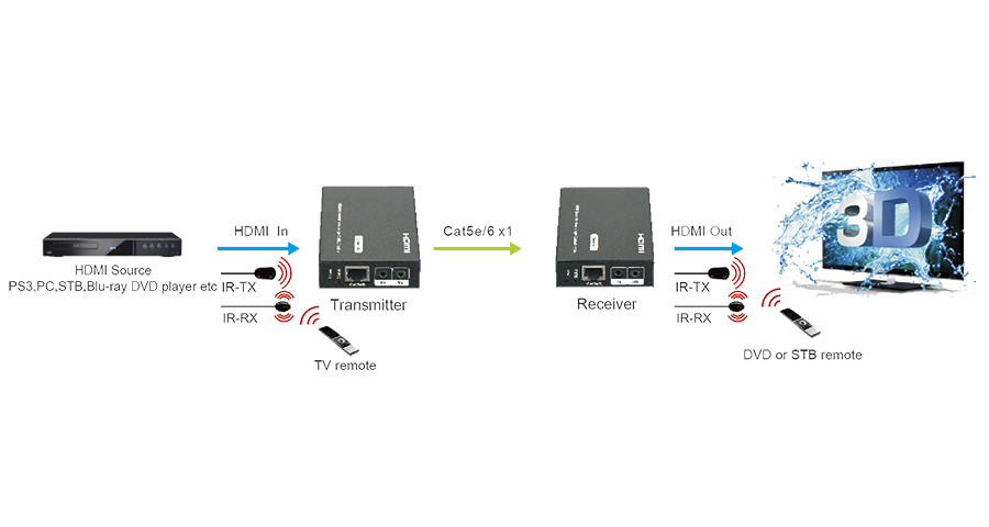 Передатчик и приемник сигнала HDMI по витой паре Prestel ETP-HD-IR схема подключения