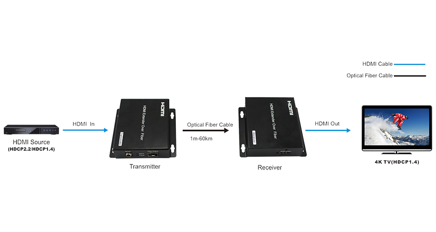 Передатчик и приемник сигнала HDMI по оптоволокну Prestel TRF-4K схема подключения