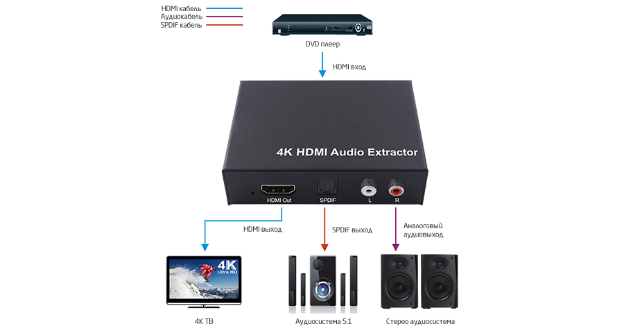 HDMI аудиоэкстрактор Prestel AE-HD схема подключения