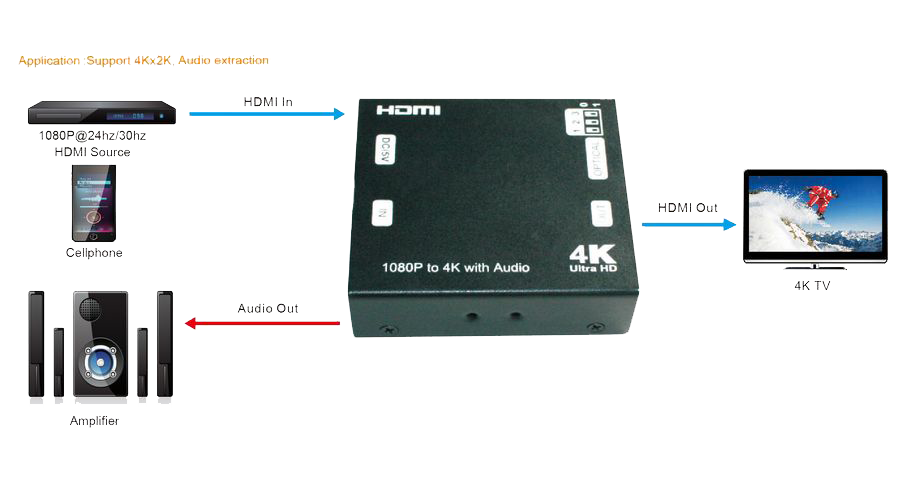 HDMI масштабатор от 1080р до 4К х 2К Prestel SAE-HD4K схема подключения