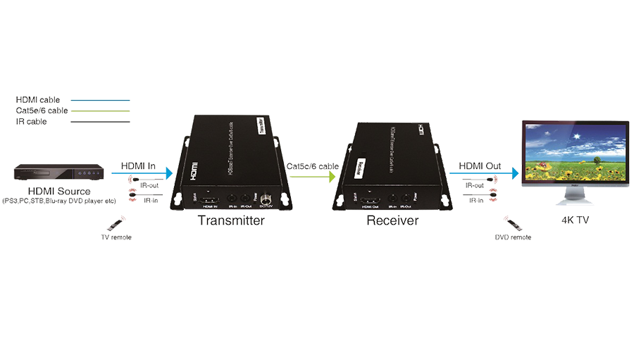 Передатчик и приемник сигнала HDBaseT по LAN Prestel EHD-4K70 схема подключения