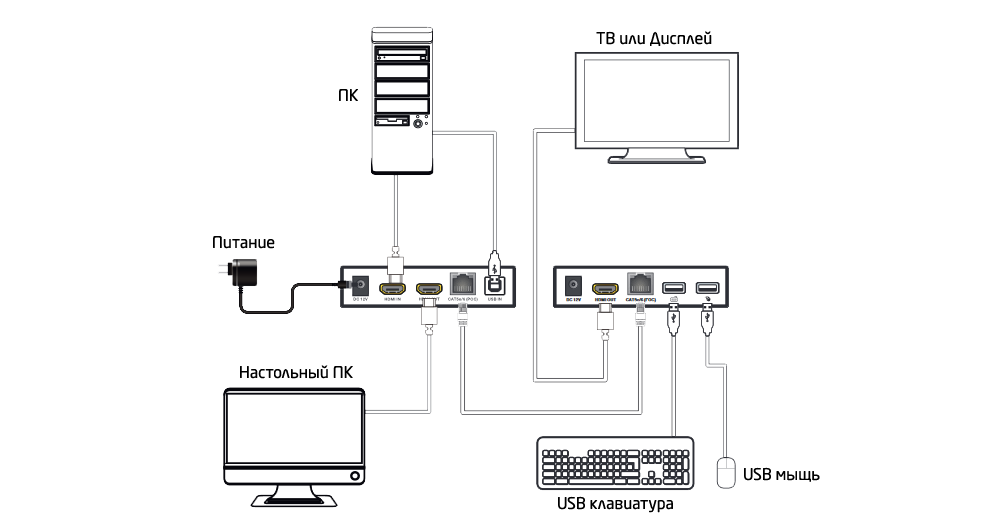 Передатчик и приемник сигнала HDMI и USB 20 по витой паре Prestel ETP-HD-KVM