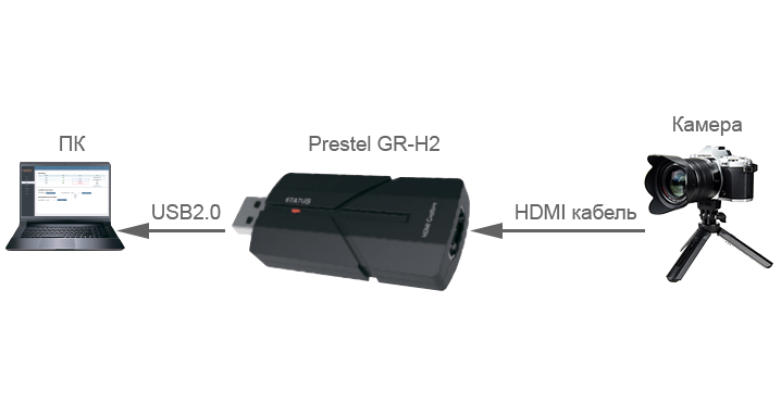 Устройство захвата HDMI Prestel GR-H2 подключение