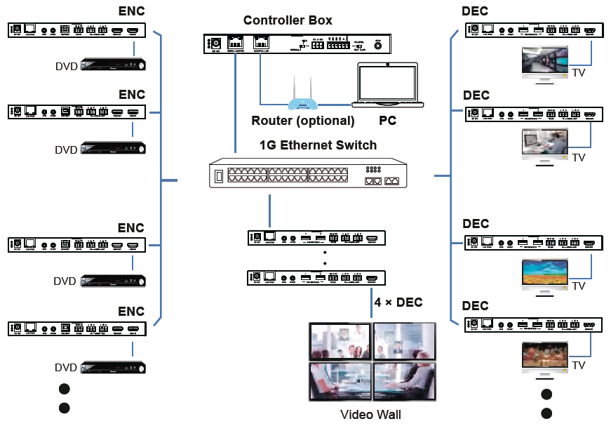Контроллер Video over IP Prestel IPC-4KSDVOE