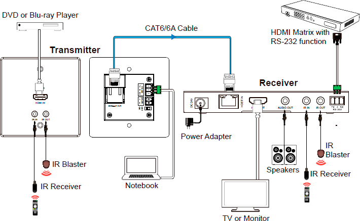 Встраиваемый передатчик сигнала HDMI по HDBaseT 4K60 до 70м 1080p60 до 100м с поддержкой RS232 и ИК EU-1GANG Prestel EHD1G-4K100
