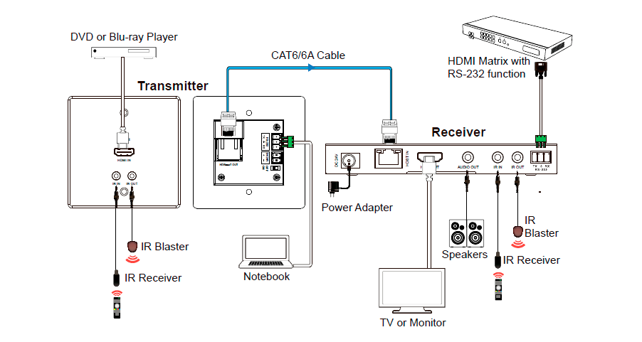 Встраиваемый передатчик сигнала HDMI по HDBaseT 4K60 до 70м 1080p60 до 100м с поддержкой RS232 и ИК EU-1GANG Prestel EHD1G-4K100-TX