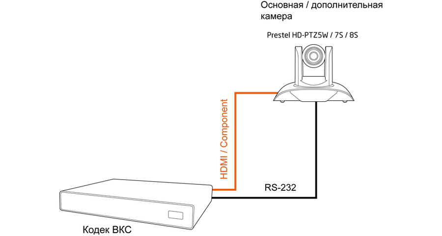 Камера Prestel HD-PTZ5W схема подключения
