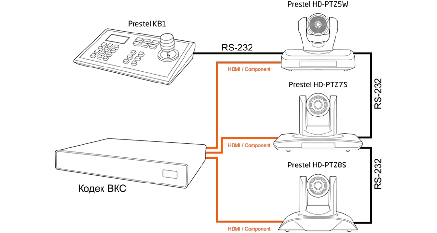 Камера Prestel HD-PTZ5W схема подключения 1