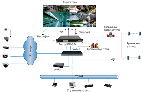 Prestel IPM-164 Топология подключений при использовании сетевых видеорегистраторов (NVR) и систем тревожной сигнализации