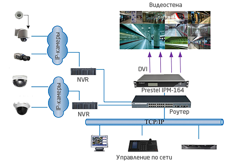Prestel IPM-164 Топология подключений при использовании сетевых видеорегистраторов (NVR)