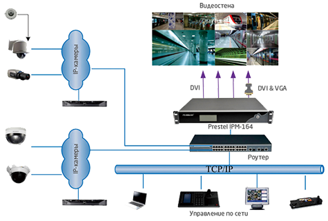 Prestel IPM-164 Топология прямого подключения устройств с поддержкой ONVIF и управлением по сети