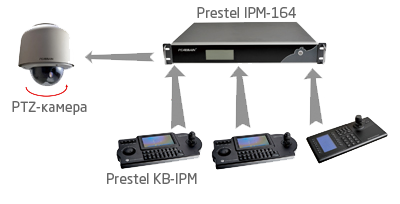 Prestel IPM-164 Полное управление всеми функциями PTZ IP камер при помощи специальных клавиатур или клиентских компьютеров