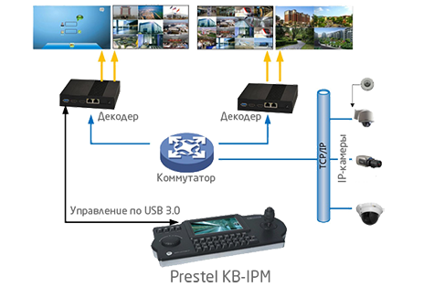 Prestel KB-IPM Возможность расширения до 6-ти одновременно поддерживаемых дисплеев
