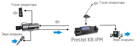 Prestel KB-IPM Поддержка двухстороннего аудиоканала