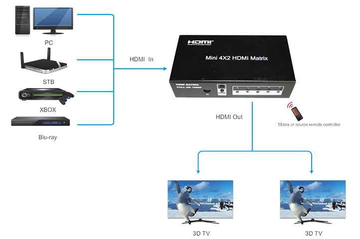 Схема подключения 4х2 HDMI матричного коммутатора Prestel FM-42