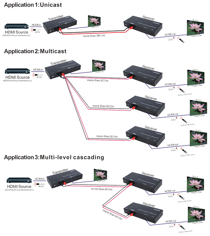 Схема подключения передатчика Prestel TAE-HD и приемника Prestel RAE-HD сигнала HDMI