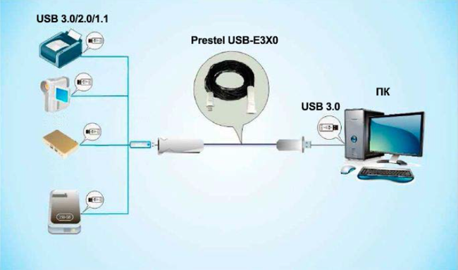 Подключение устройств к оптическому гибридному кабелю-удлинителю USB