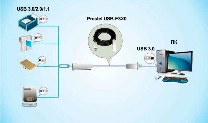 Подключение гибридных USB кабелей-удлинителей